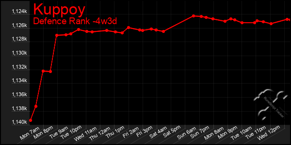 Last 31 Days Graph of Kuppoy