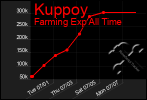 Total Graph of Kuppoy