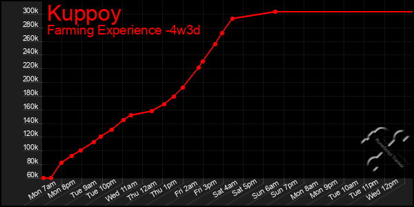 Last 31 Days Graph of Kuppoy
