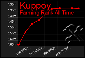 Total Graph of Kuppoy