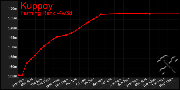 Last 31 Days Graph of Kuppoy