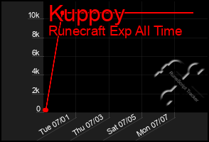 Total Graph of Kuppoy