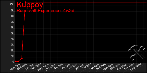 Last 31 Days Graph of Kuppoy