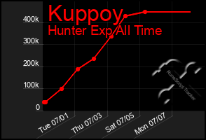 Total Graph of Kuppoy