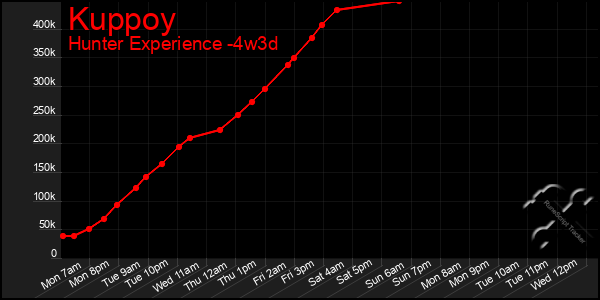 Last 31 Days Graph of Kuppoy
