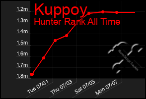 Total Graph of Kuppoy