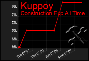 Total Graph of Kuppoy
