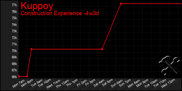 Last 31 Days Graph of Kuppoy