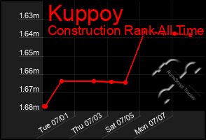 Total Graph of Kuppoy