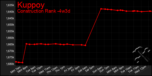 Last 31 Days Graph of Kuppoy