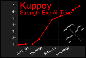Total Graph of Kuppoy