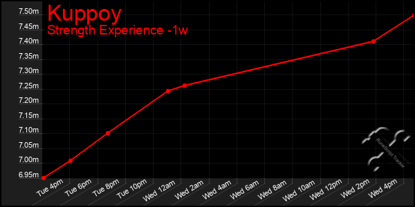 Last 7 Days Graph of Kuppoy