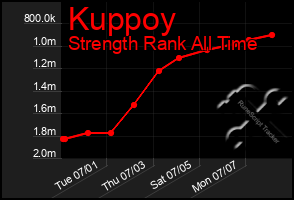 Total Graph of Kuppoy