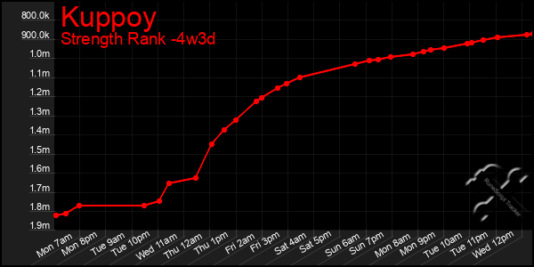 Last 31 Days Graph of Kuppoy