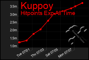Total Graph of Kuppoy