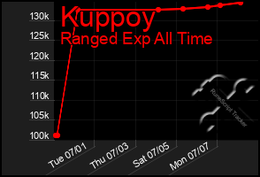 Total Graph of Kuppoy