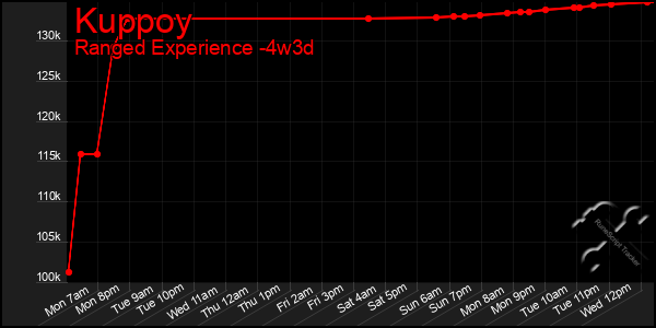 Last 31 Days Graph of Kuppoy
