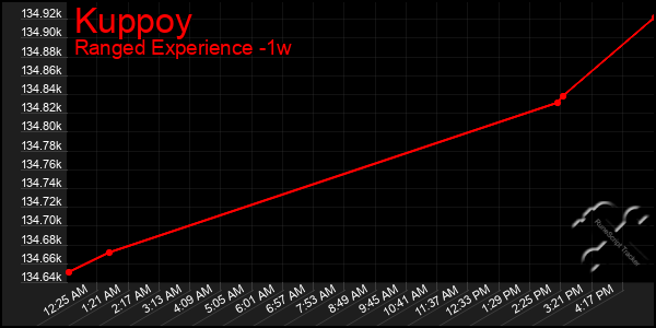 Last 7 Days Graph of Kuppoy