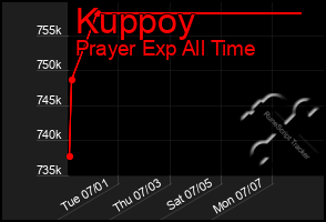 Total Graph of Kuppoy