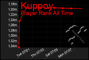 Total Graph of Kuppoy