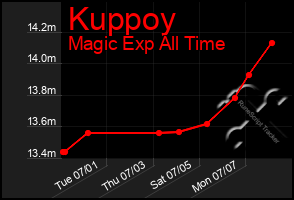 Total Graph of Kuppoy