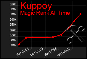 Total Graph of Kuppoy
