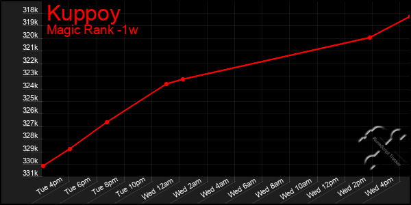 Last 7 Days Graph of Kuppoy