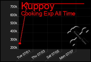 Total Graph of Kuppoy