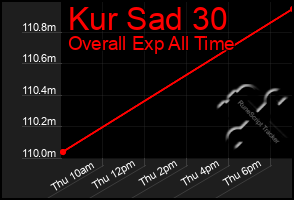 Total Graph of Kur Sad 30