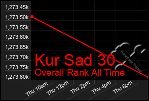Total Graph of Kur Sad 30