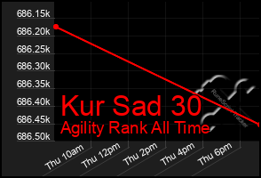 Total Graph of Kur Sad 30