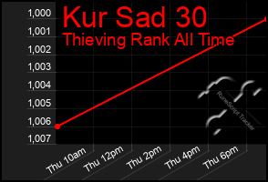Total Graph of Kur Sad 30