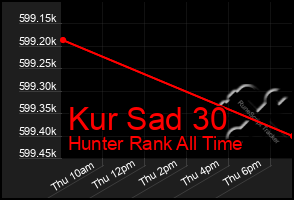 Total Graph of Kur Sad 30