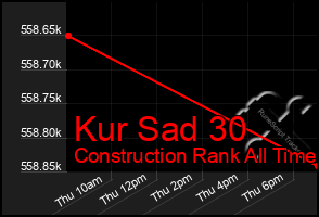 Total Graph of Kur Sad 30