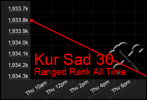 Total Graph of Kur Sad 30