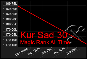 Total Graph of Kur Sad 30