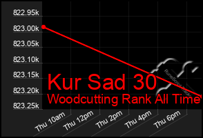 Total Graph of Kur Sad 30