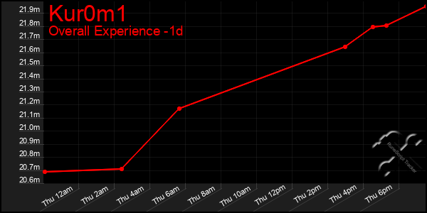 Last 24 Hours Graph of Kur0m1