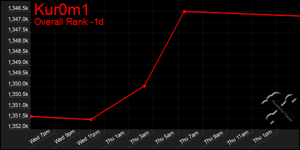 Last 24 Hours Graph of Kur0m1