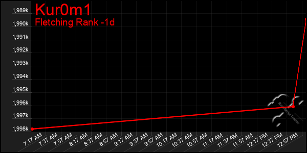 Last 24 Hours Graph of Kur0m1