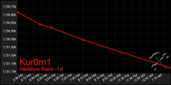 Last 24 Hours Graph of Kur0m1