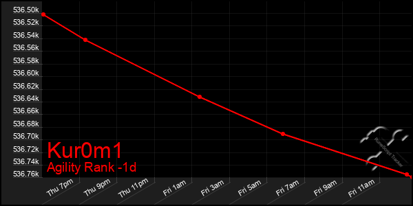 Last 24 Hours Graph of Kur0m1