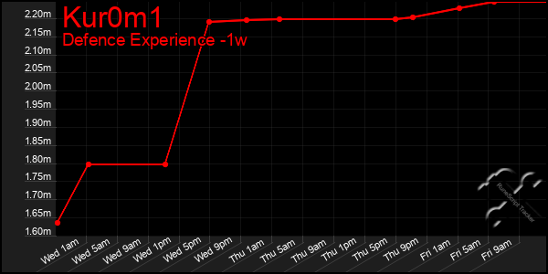 Last 7 Days Graph of Kur0m1