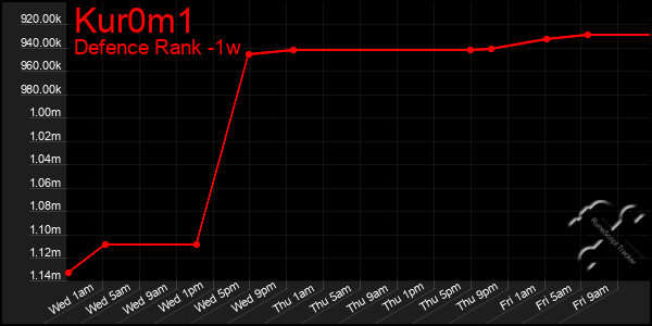 Last 7 Days Graph of Kur0m1