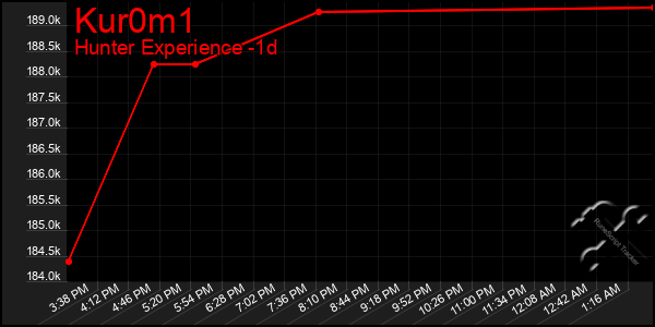 Last 24 Hours Graph of Kur0m1
