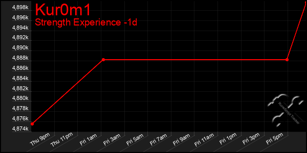 Last 24 Hours Graph of Kur0m1