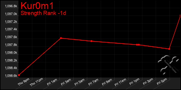 Last 24 Hours Graph of Kur0m1