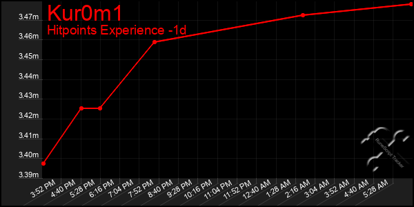 Last 24 Hours Graph of Kur0m1