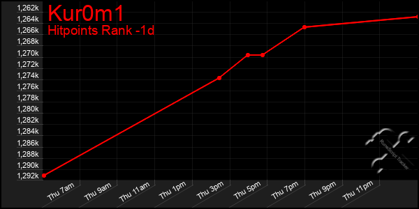 Last 24 Hours Graph of Kur0m1