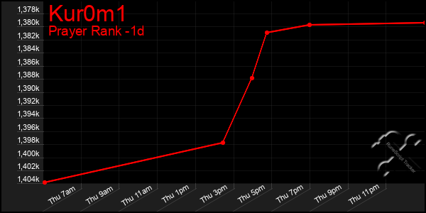 Last 24 Hours Graph of Kur0m1